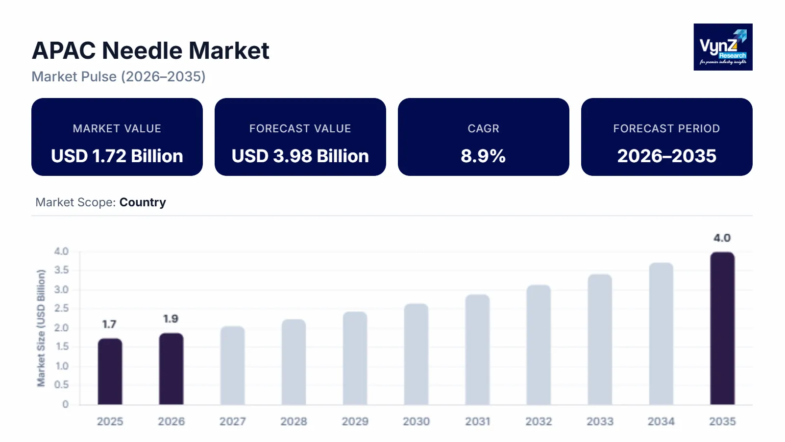 APAC Needle Market Size